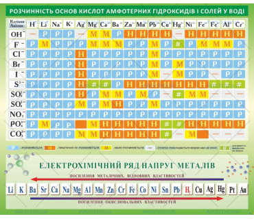 Растворимость кислот, оснований, солей и амфо...