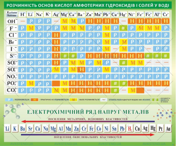 Растворимость кислот, оснований, солей и амфотерных гидроксидов в воде