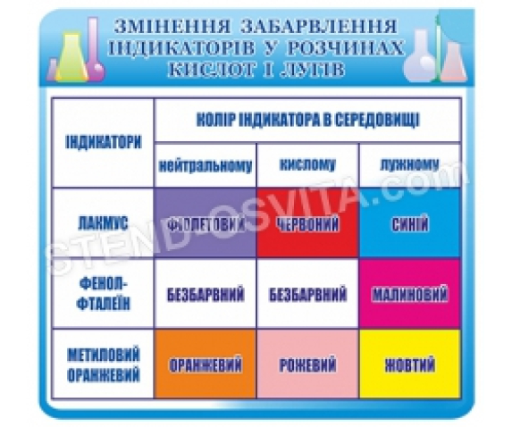 Стенд "Изменение окраски индикаторов в растворах кислот и щелочей"