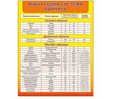 Стенд “Міжнародна система одиниць”