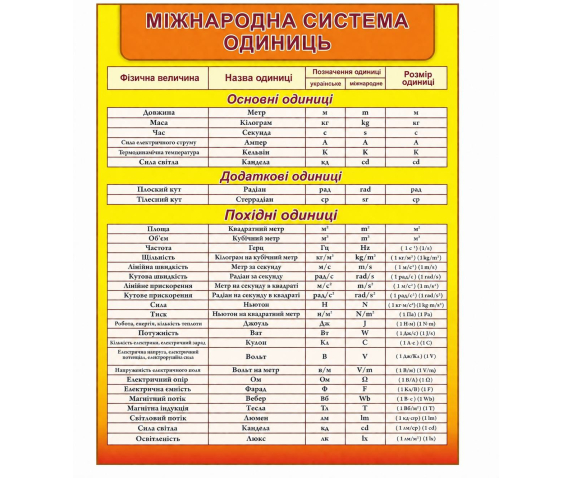 Стенд "Международная система единиц"
