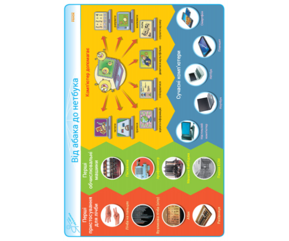 Комплект плакатів з курсу "Інформатика"