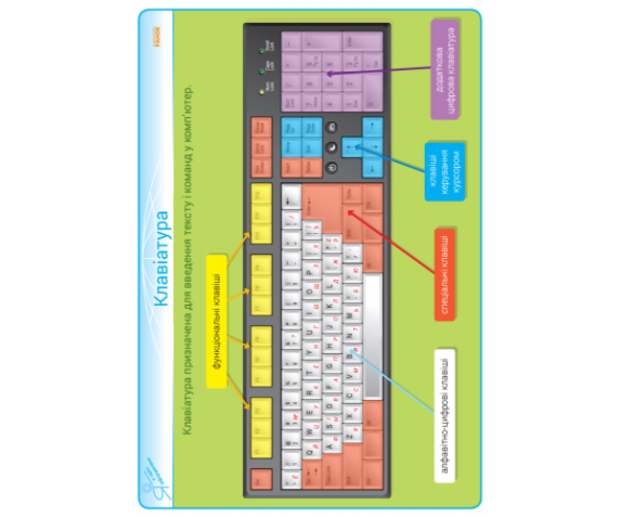 Комплект плакатів з курсу "Інформатика"