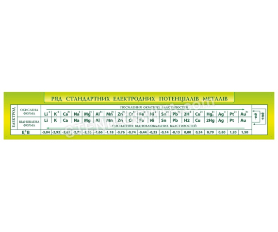 Таблиця ряд стандартних електродних потенціалів металів