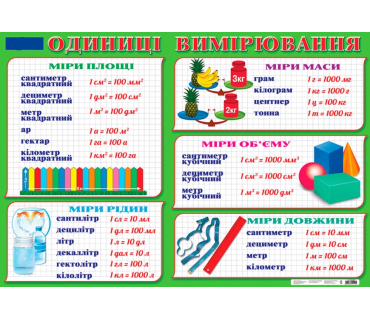 Плакат "Одиниці об'єму"