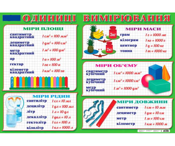 Плакат "Одиниці об'єму"