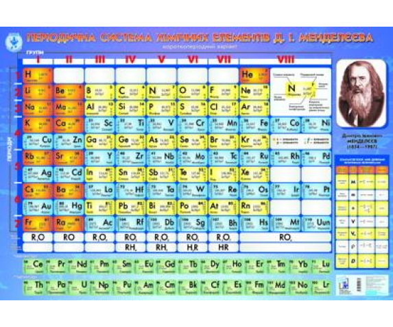 Періодична система хімічних елементів Д. І. Менделєєва