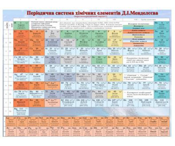 Періодична система хімічних елементів Д.І. Менделєєва (роздаткова)